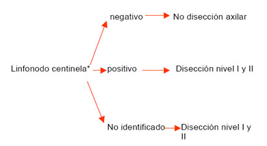 Figura: Algoritmo ganglio centinela.